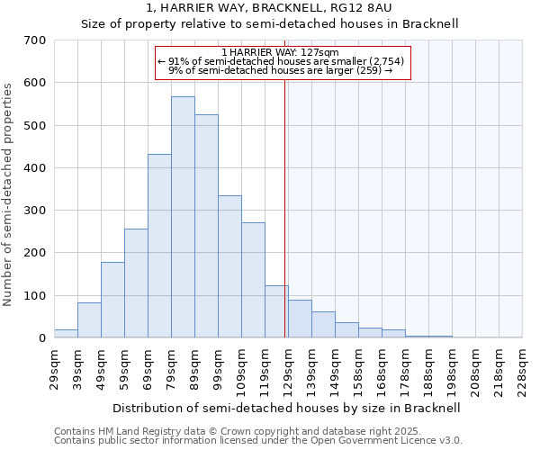 1, HARRIER WAY, BRACKNELL, RG12 8AU: Size of property relative to semi-detached houses houses in Bracknell