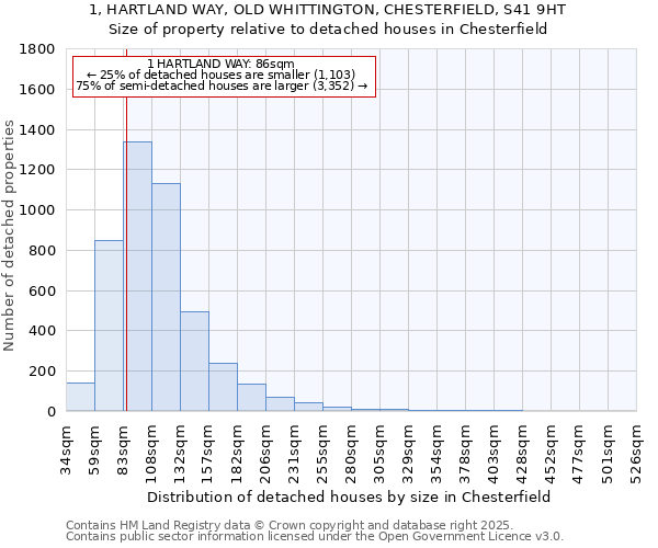 1, HARTLAND WAY, OLD WHITTINGTON, CHESTERFIELD, S41 9HT: Size of property relative to detached houses houses in Chesterfield
