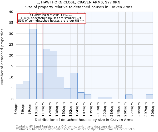 1, HAWTHORN CLOSE, CRAVEN ARMS, SY7 9RN: Size of property relative to detached houses houses in Craven Arms