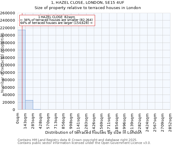 1, HAZEL CLOSE, LONDON, SE15 4UF: Size of property relative to terraced houses houses in London