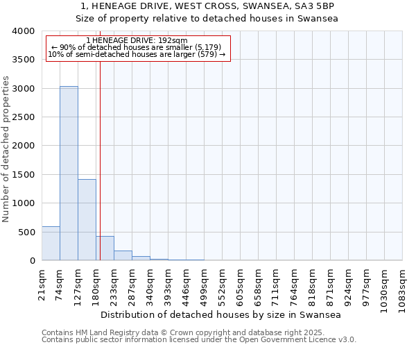 1, HENEAGE DRIVE, WEST CROSS, SWANSEA, SA3 5BP: Size of property relative to detached houses houses in Swansea