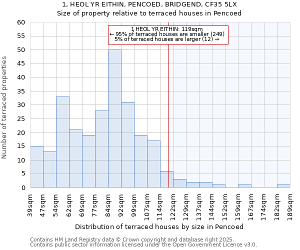 1, HEOL YR EITHIN, PENCOED, BRIDGEND, CF35 5LX: Size of property relative to terraced houses houses in Pencoed