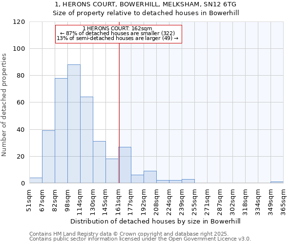 1, HERONS COURT, BOWERHILL, MELKSHAM, SN12 6TG: Size of property relative to detached houses houses in Bowerhill