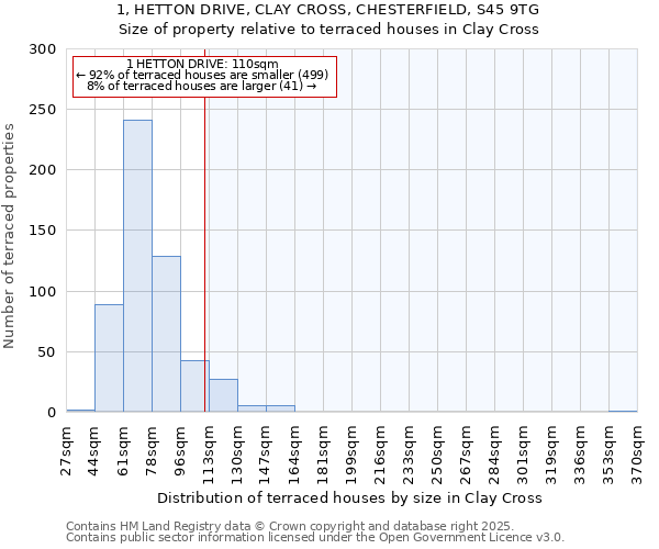 1, HETTON DRIVE, CLAY CROSS, CHESTERFIELD, S45 9TG: Size of property relative to terraced houses houses in Clay Cross