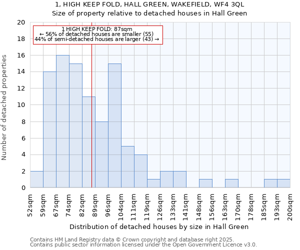 1, HIGH KEEP FOLD, HALL GREEN, WAKEFIELD, WF4 3QL: Size of property relative to detached houses houses in Hall Green