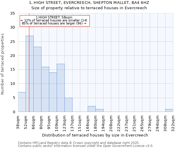 1, HIGH STREET, EVERCREECH, SHEPTON MALLET, BA4 6HZ: Size of property relative to terraced houses houses in Evercreech