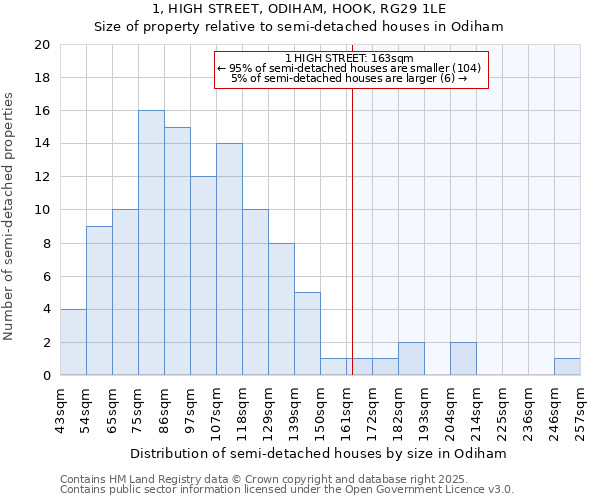 1, HIGH STREET, ODIHAM, HOOK, RG29 1LE: Size of property relative to semi-detached houses houses in Odiham