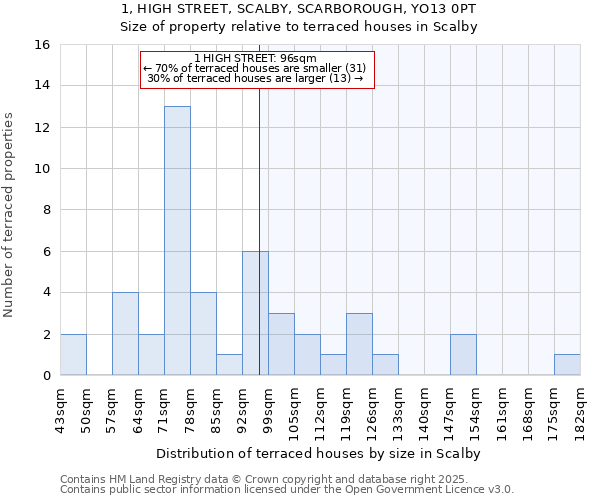 1, HIGH STREET, SCALBY, SCARBOROUGH, YO13 0PT: Size of property relative to terraced houses houses in Scalby