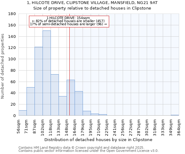 1, HILCOTE DRIVE, CLIPSTONE VILLAGE, MANSFIELD, NG21 9AT: Size of property relative to detached houses houses in Clipstone