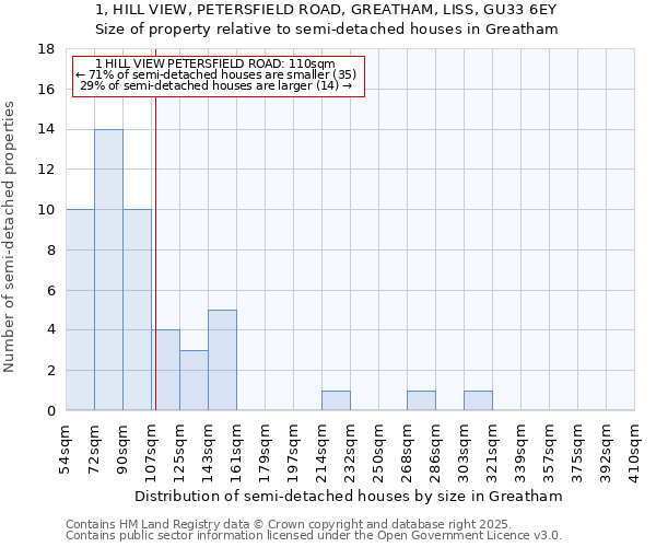 1, HILL VIEW, PETERSFIELD ROAD, GREATHAM, LISS, GU33 6EY: Size of property relative to semi-detached houses houses in Greatham