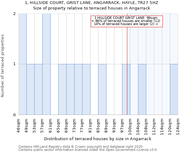 1, HILLSIDE COURT, GRIST LANE, ANGARRACK, HAYLE, TR27 5HZ: Size of property relative to terraced houses houses in Angarrack
