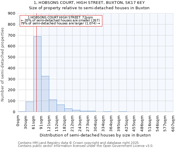 1, HOBSONS COURT, HIGH STREET, BUXTON, SK17 6EY: Size of property relative to semi-detached houses houses in Buxton