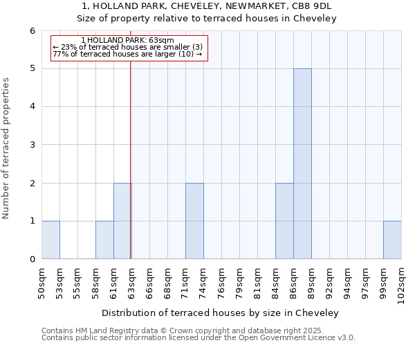 1, HOLLAND PARK, CHEVELEY, NEWMARKET, CB8 9DL: Size of property relative to terraced houses houses in Cheveley