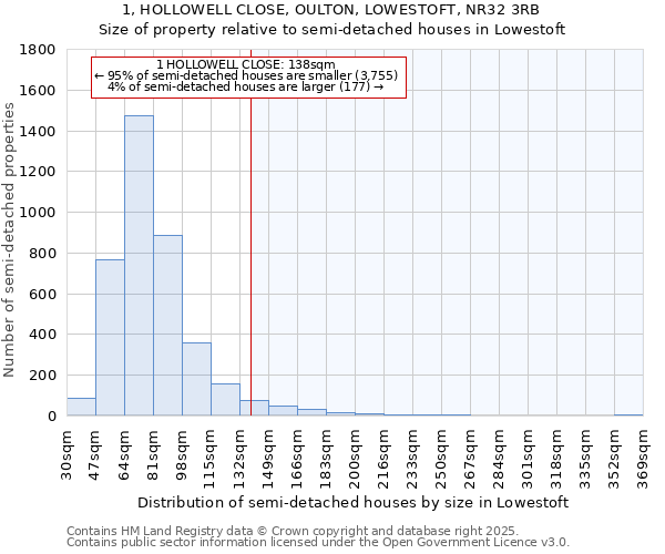 1, HOLLOWELL CLOSE, OULTON, LOWESTOFT, NR32 3RB: Size of property relative to semi-detached houses houses in Lowestoft