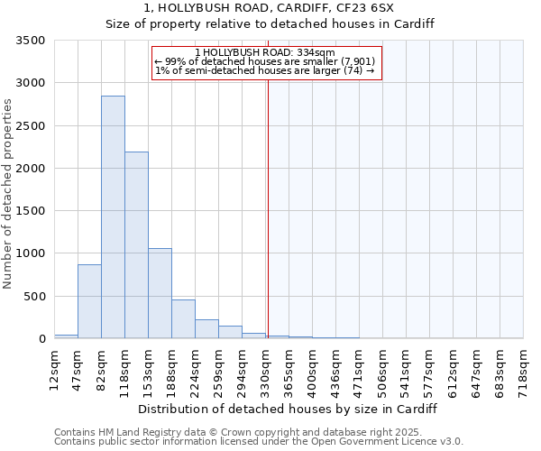 1, HOLLYBUSH ROAD, CARDIFF, CF23 6SX: Size of property relative to detached houses houses in Cardiff