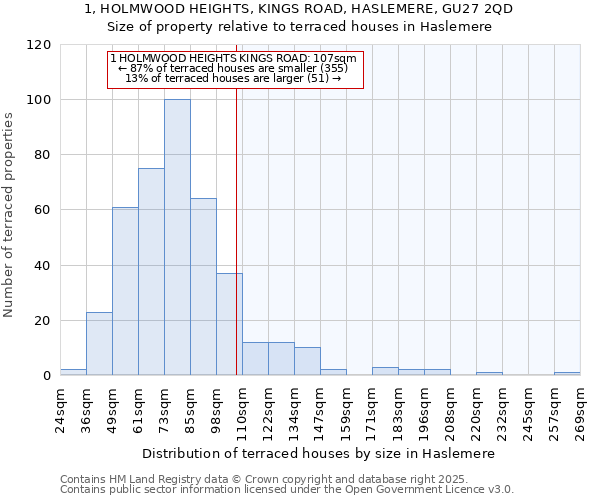 1, HOLMWOOD HEIGHTS, KINGS ROAD, HASLEMERE, GU27 2QD: Size of property relative to terraced houses houses in Haslemere