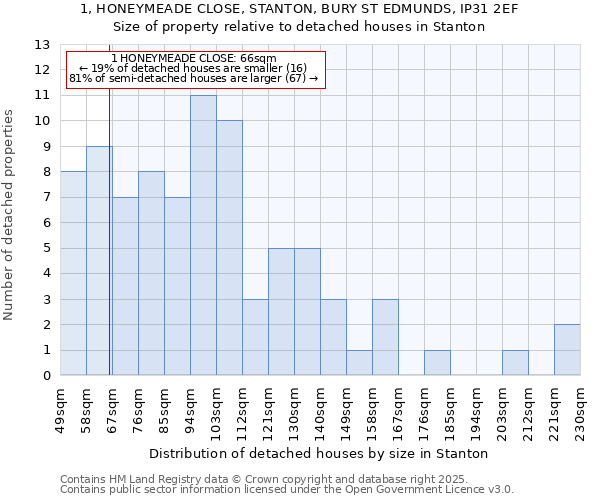 1, HONEYMEADE CLOSE, STANTON, BURY ST EDMUNDS, IP31 2EF: Size of property relative to detached houses houses in Stanton