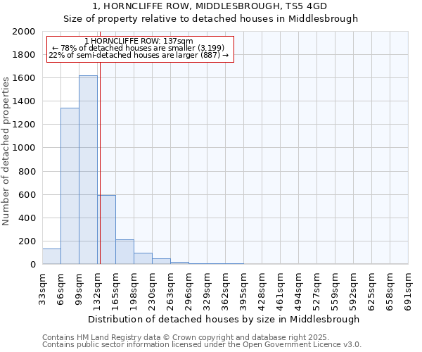 1, HORNCLIFFE ROW, MIDDLESBROUGH, TS5 4GD: Size of property relative to detached houses houses in Middlesbrough