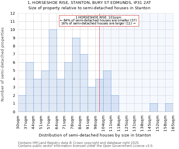 1, HORSESHOE RISE, STANTON, BURY ST EDMUNDS, IP31 2AT: Size of property relative to semi-detached houses houses in Stanton