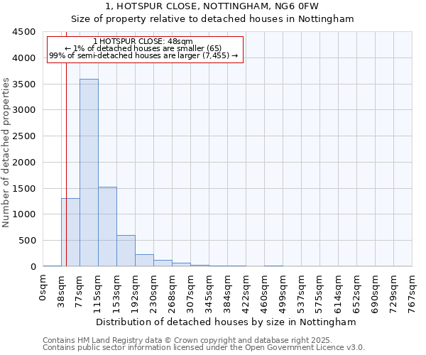 1, HOTSPUR CLOSE, NOTTINGHAM, NG6 0FW: Size of property relative to detached houses houses in Nottingham
