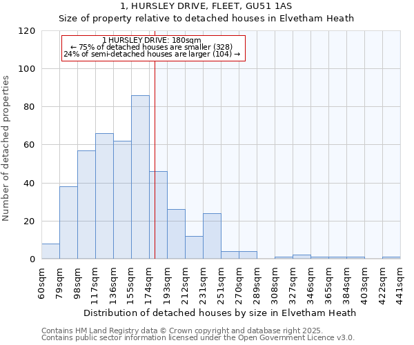 1, HURSLEY DRIVE, FLEET, GU51 1AS: Size of property relative to detached houses houses in Elvetham Heath