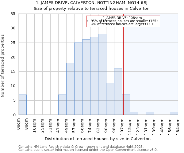 1, JAMES DRIVE, CALVERTON, NOTTINGHAM, NG14 6RJ: Size of property relative to terraced houses houses in Calverton