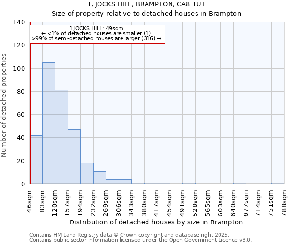 1, JOCKS HILL, BRAMPTON, CA8 1UT: Size of property relative to detached houses houses in Brampton