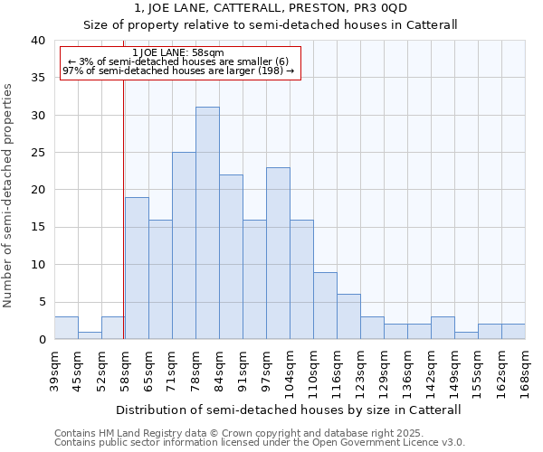 1, JOE LANE, CATTERALL, PRESTON, PR3 0QD: Size of property relative to semi-detached houses houses in Catterall