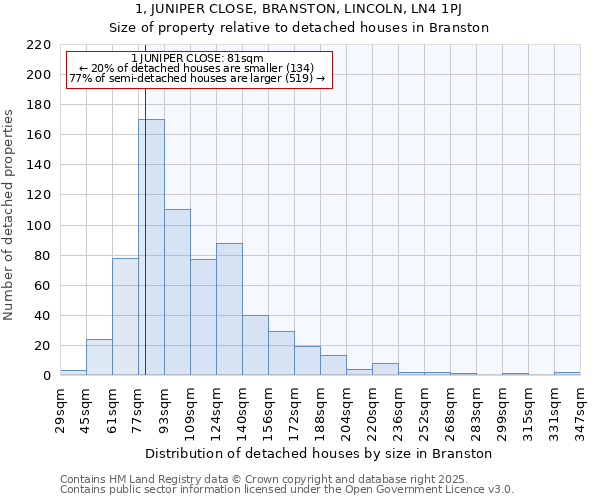 1, JUNIPER CLOSE, BRANSTON, LINCOLN, LN4 1PJ: Size of property relative to detached houses houses in Branston