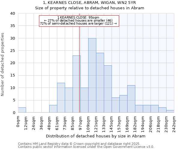 1, KEARNES CLOSE, ABRAM, WIGAN, WN2 5YR: Size of property relative to detached houses houses in Abram