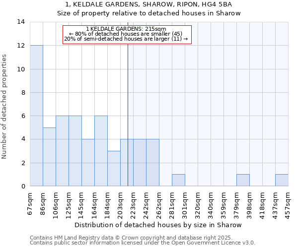 1, KELDALE GARDENS, SHAROW, RIPON, HG4 5BA: Size of property relative to detached houses houses in Sharow