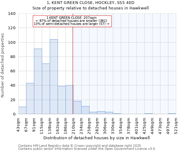 1, KENT GREEN CLOSE, HOCKLEY, SS5 4ED: Size of property relative to detached houses houses in Hawkwell