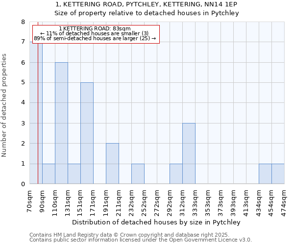 1, KETTERING ROAD, PYTCHLEY, KETTERING, NN14 1EP: Size of property relative to detached houses houses in Pytchley