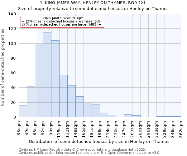 1, KING JAMES WAY, HENLEY-ON-THAMES, RG9 1XL: Size of property relative to semi-detached houses houses in Henley-on-Thames