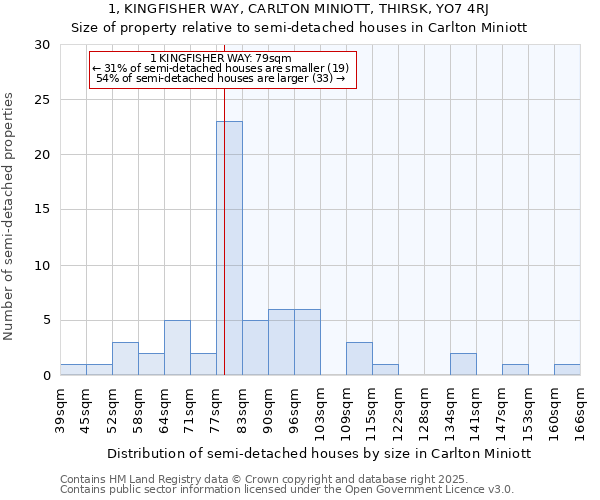 1, KINGFISHER WAY, CARLTON MINIOTT, THIRSK, YO7 4RJ: Size of property relative to semi-detached houses houses in Carlton Miniott