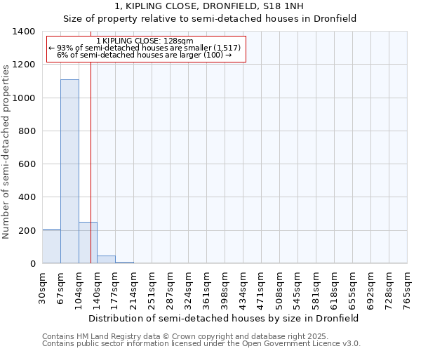 1, KIPLING CLOSE, DRONFIELD, S18 1NH: Size of property relative to semi-detached houses houses in Dronfield