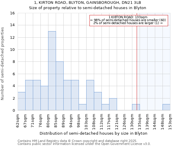 1, KIRTON ROAD, BLYTON, GAINSBOROUGH, DN21 3LB: Size of property relative to semi-detached houses houses in Blyton