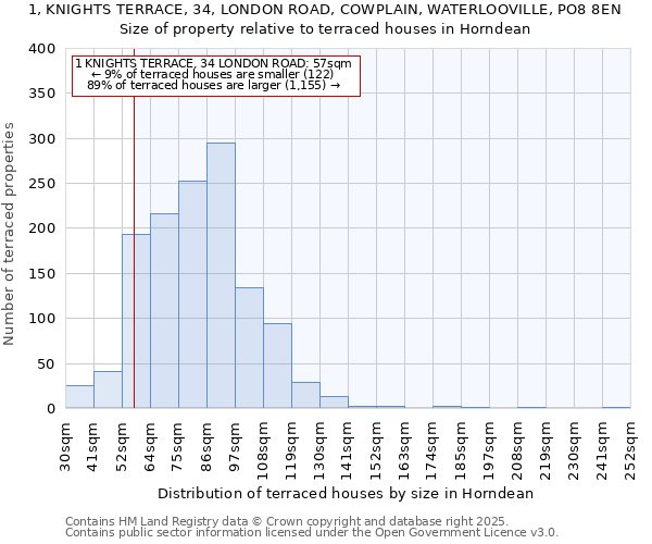 1, KNIGHTS TERRACE, 34, LONDON ROAD, COWPLAIN, WATERLOOVILLE, PO8 8EN: Size of property relative to terraced houses houses in Horndean
