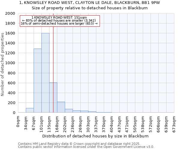 1, KNOWSLEY ROAD WEST, CLAYTON LE DALE, BLACKBURN, BB1 9PW: Size of property relative to detached houses houses in Blackburn