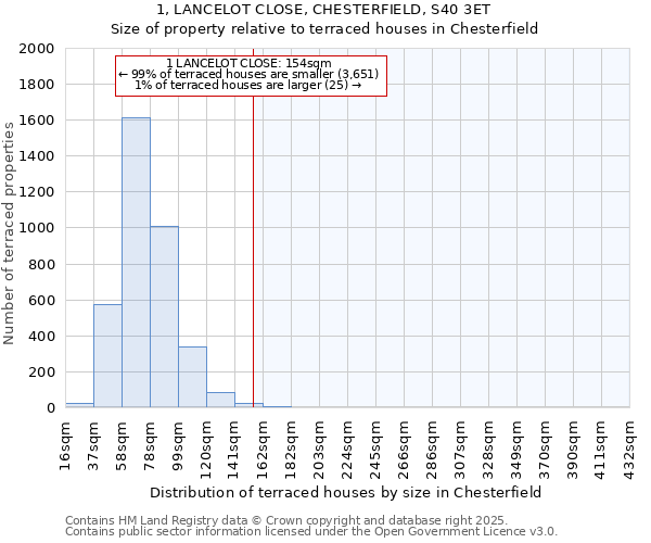 1, LANCELOT CLOSE, CHESTERFIELD, S40 3ET: Size of property relative to terraced houses houses in Chesterfield