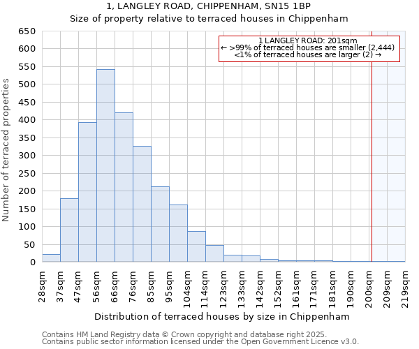1, LANGLEY ROAD, CHIPPENHAM, SN15 1BP: Size of property relative to terraced houses houses in Chippenham