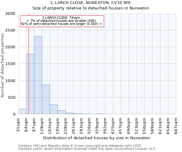 1, LARCH CLOSE, NUNEATON, CV10 9FE: Size of property relative to detached houses houses in Nuneaton