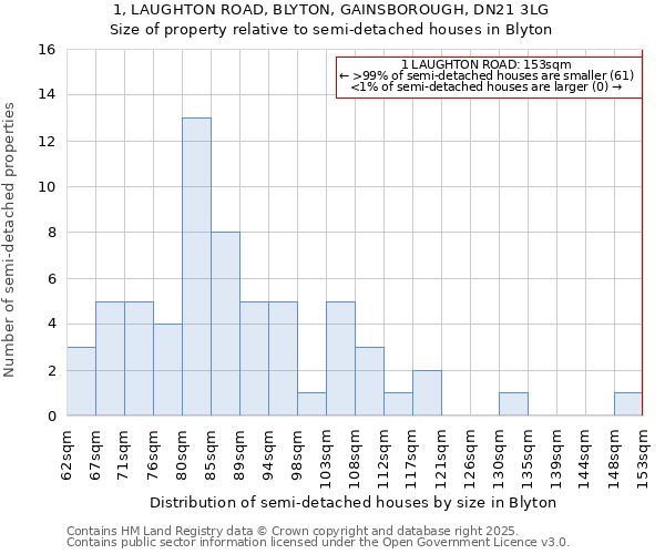 1, LAUGHTON ROAD, BLYTON, GAINSBOROUGH, DN21 3LG: Size of property relative to semi-detached houses houses in Blyton
