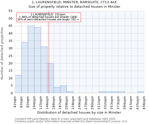 1, LAURENSFIELD, MINSTER, RAMSGATE, CT12 4AE: Size of property relative to detached houses houses in Minster