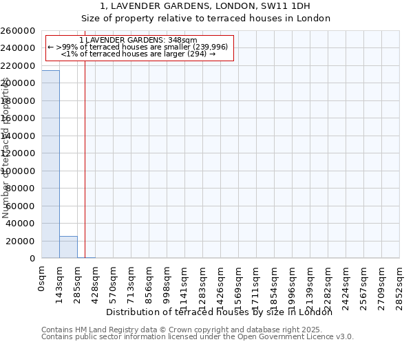 1, LAVENDER GARDENS, LONDON, SW11 1DH: Size of property relative to terraced houses houses in London