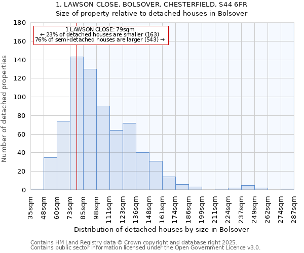 1, LAWSON CLOSE, BOLSOVER, CHESTERFIELD, S44 6FR: Size of property relative to detached houses houses in Bolsover