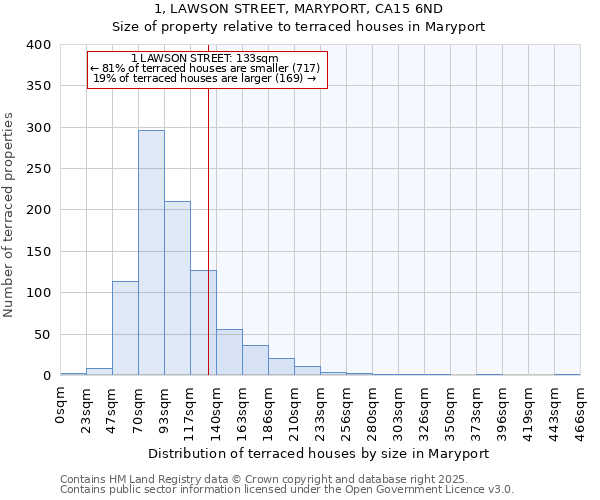 1, LAWSON STREET, MARYPORT, CA15 6ND: Size of property relative to terraced houses houses in Maryport