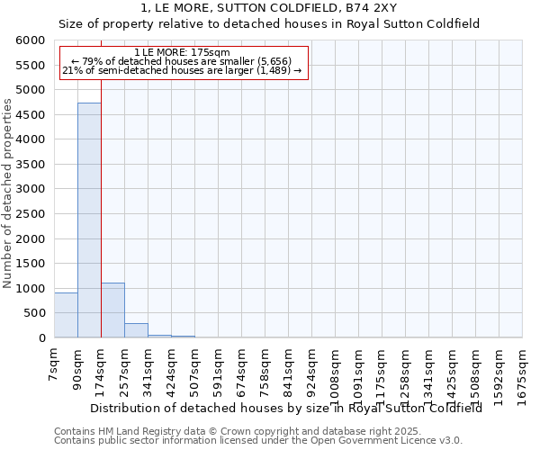 1, LE MORE, SUTTON COLDFIELD, B74 2XY: Size of property relative to detached houses houses in Royal Sutton Coldfield