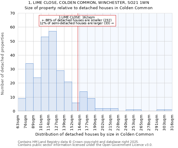 1, LIME CLOSE, COLDEN COMMON, WINCHESTER, SO21 1WN: Size of property relative to detached houses houses in Colden Common