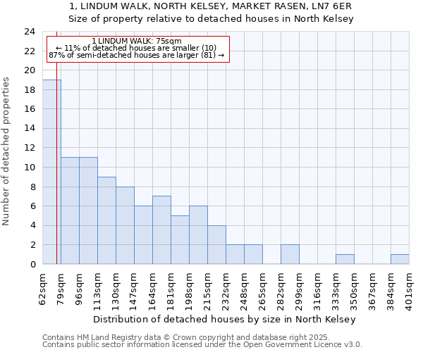1, LINDUM WALK, NORTH KELSEY, MARKET RASEN, LN7 6ER: Size of property relative to detached houses houses in North Kelsey